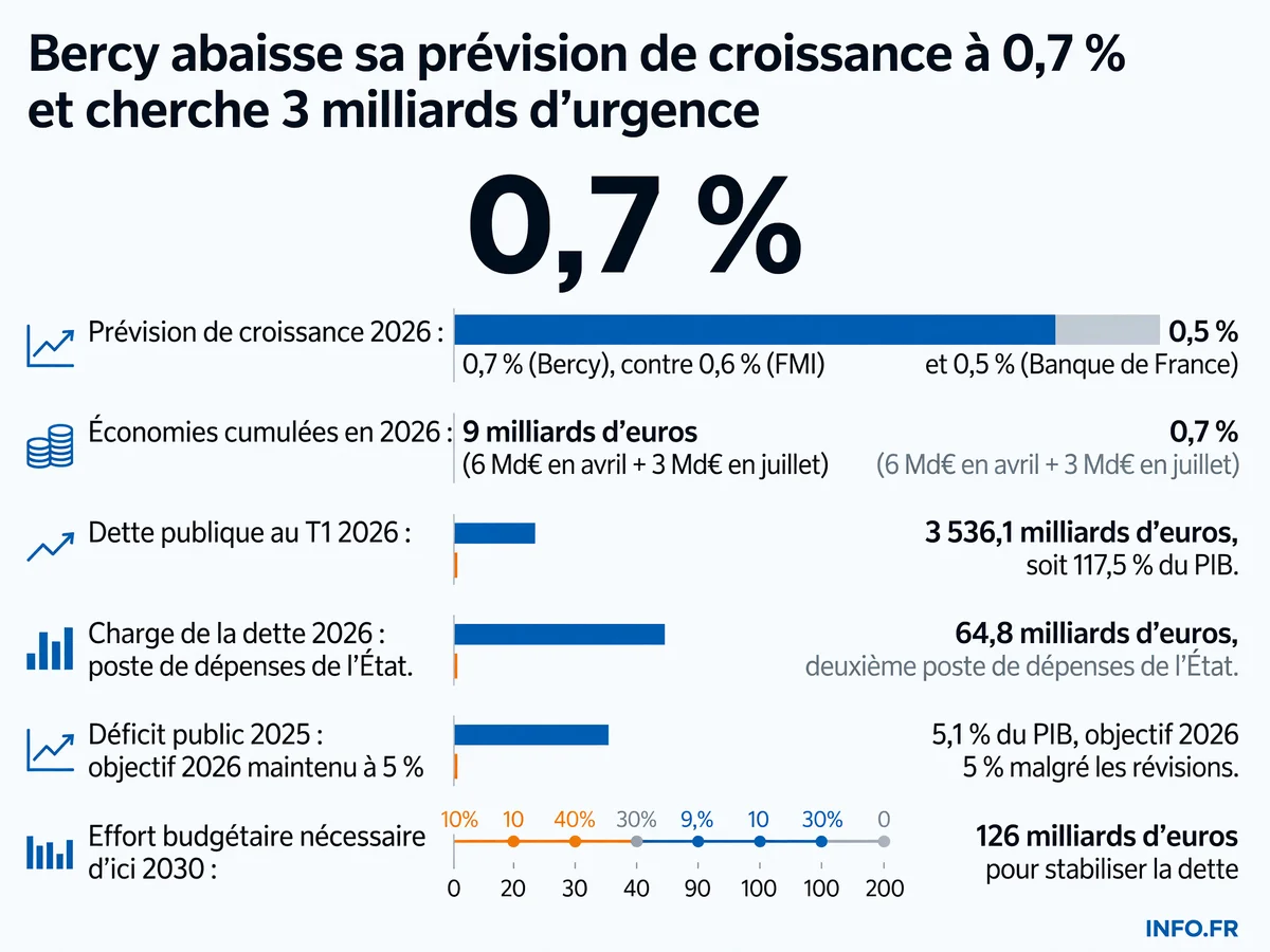 Évolution des prévisions de croissance française pour 2026 et montant cumulé des économies budgétaires annoncées par le gouvernement