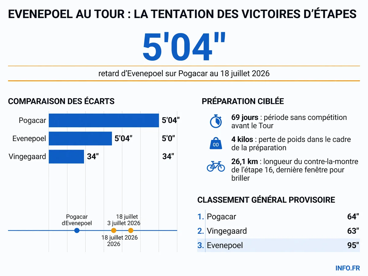Chiffres clés de la stratégie de Remco Evenepoel au Tour de France 2026: retards au général, préparation atypique et enjeux du contre-la-montre de l'étape 16