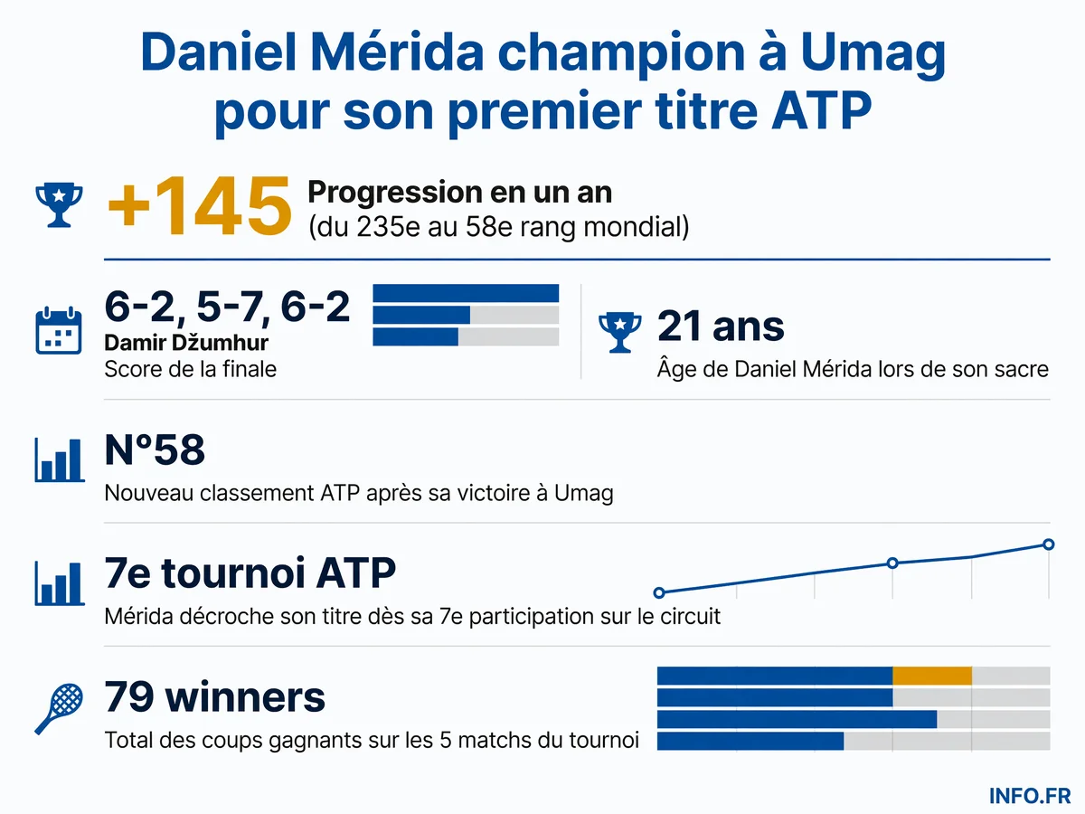 Les chiffres clés de la victoire de Daniel Mérida à l'ATP 250 d'Umag, son premier titre ATP à 21 ans.