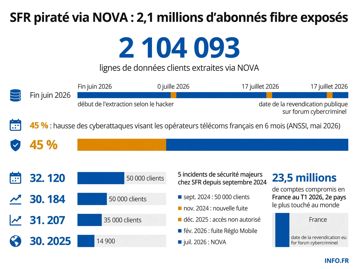 Chronologie et volumétrie de la fuite de données SFR via l'outil NOVA en juillet 2026, dans le contexte d'une vague de cyberattaques visant les opérateurs télécoms français