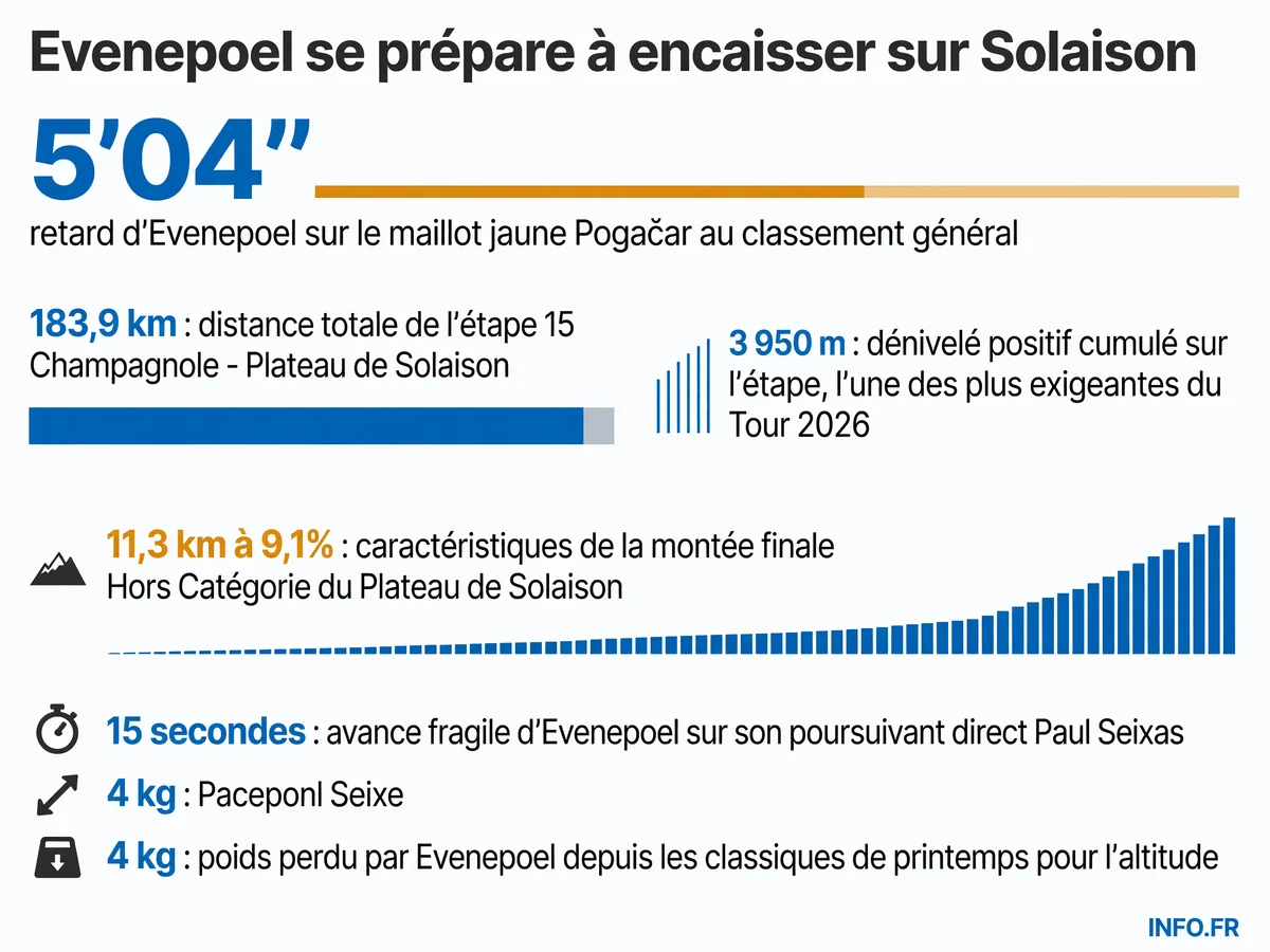 Infographie présentant les données clés de l'étape 15 du Tour de France 2026 et la situation d'Evenepoel au classement général avant la montée du Plateau de Solaison