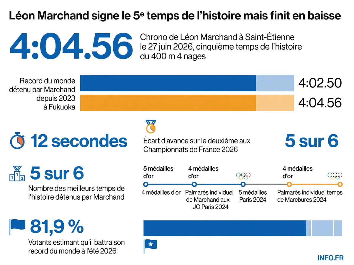 Performance de Léon Marchand au 400 m 4 nages aux Championnats de France 2026: cinquième temps de l'histoire en 4:04.56, record du monde à 4:02.50