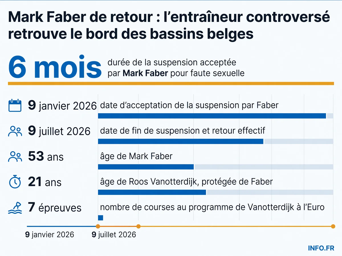 Chronologie de la suspension de l'entraîneur belge Mark Faber pour inconduite sexuelle, de la plainte de juillet 2024 à son retour en juillet 2026, juste avant l'Euro de natation à Paris.