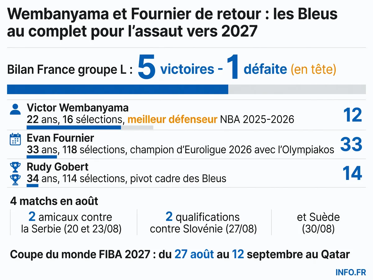 Infographie présentant les statistiques clés du retour de Victor Wembanyama et Evan Fournier dans l'équipe de France masculine de basket-ball pour les qualifications à la Coupe du monde FIBA 2027