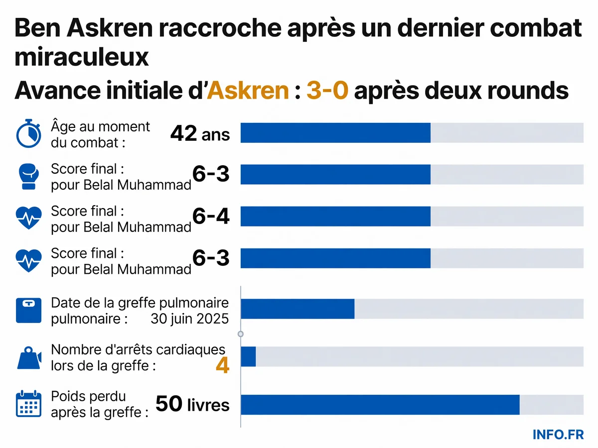 Parcours et données clés du dernier combat de Ben Askren à RAF 11 après sa greffe pulmonaire