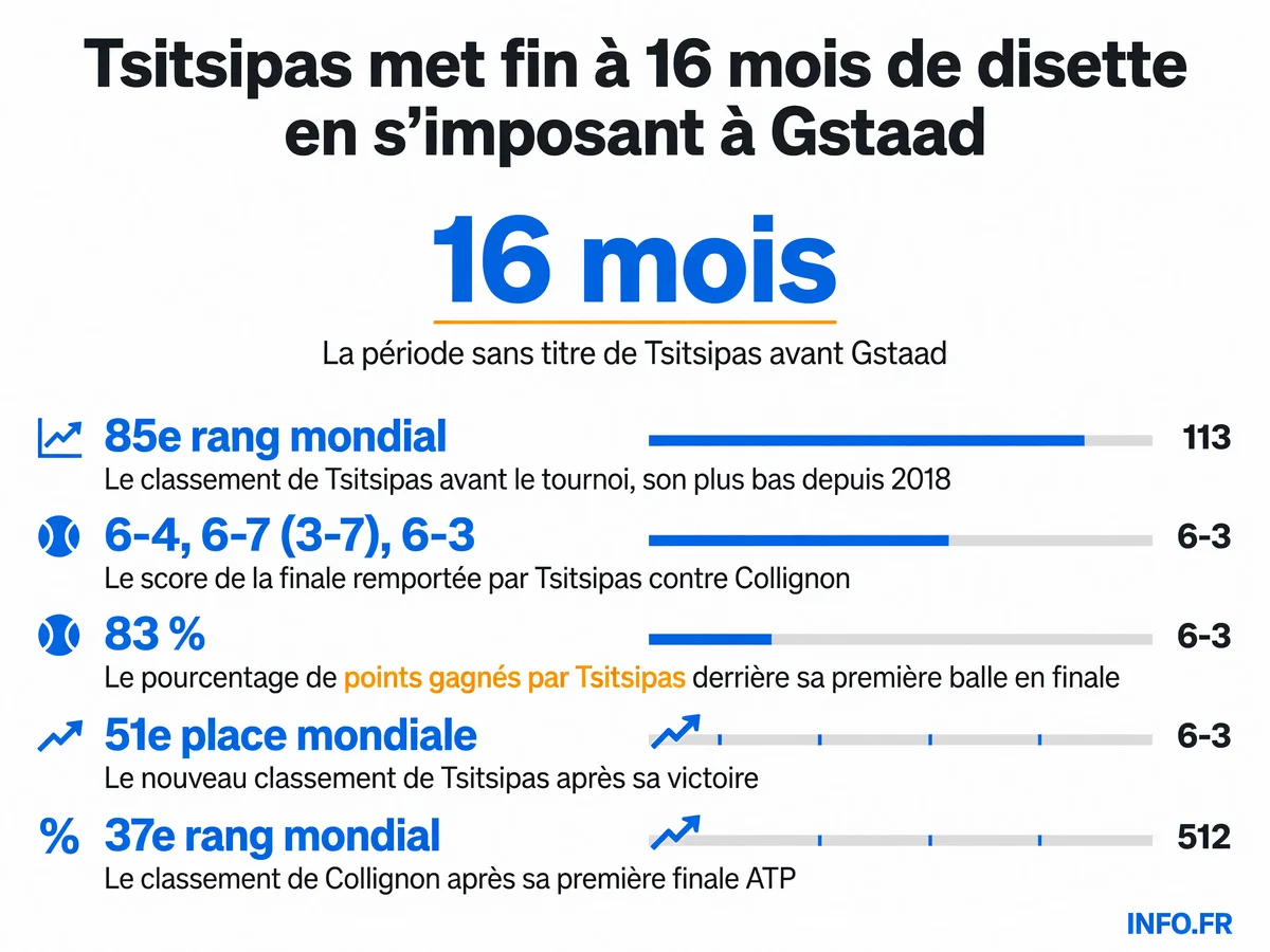 Les statistiques clés de la victoire de Stefanos Tsitsipas à l'Open de Gstaad 2026 face à Raphaël Collignon