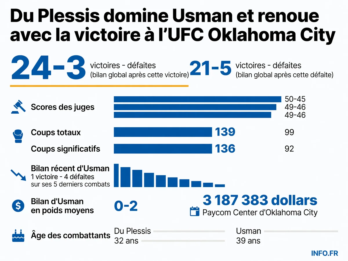 Statistiques du combat UFC Fight Night 281 entre Dricus Du Plessis et Kamaru Usman à Oklahoma City le 18 juillet 2026