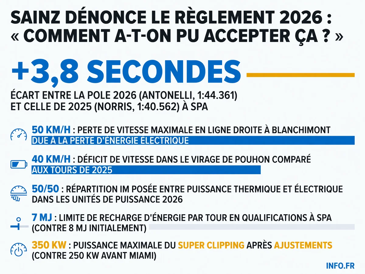 Infographie montrant les pertes de performance des F1 2026 à Spa: écart de 3,8 secondes sur la pole, déficits de vitesse de 40-50 km/h, et détails techniques du règlement contesté