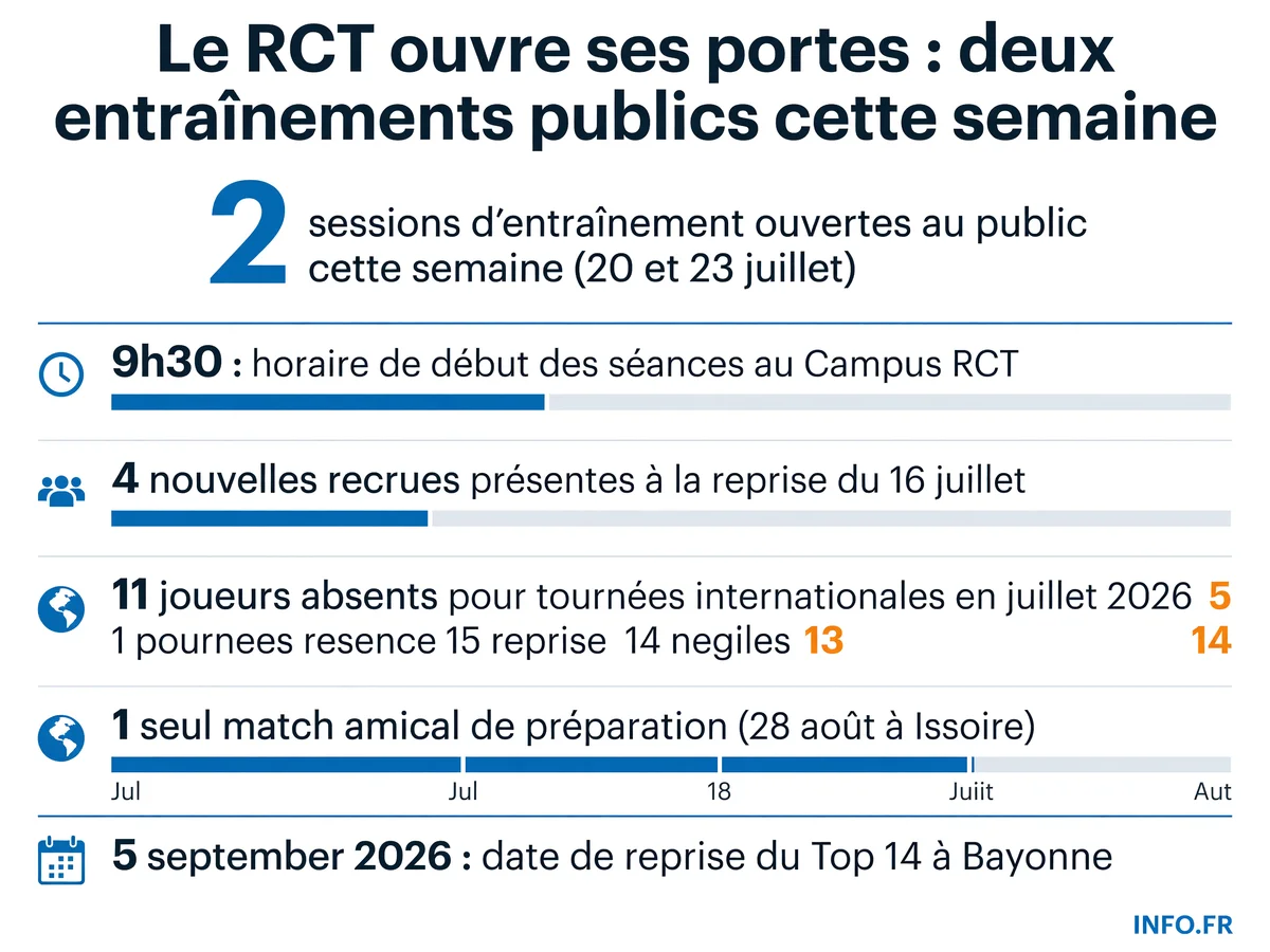 Calendrier de préparation du RCT pour la saison 2026-2027 avec les entraînements ouverts au public et les dates clés avant la reprise du championnat