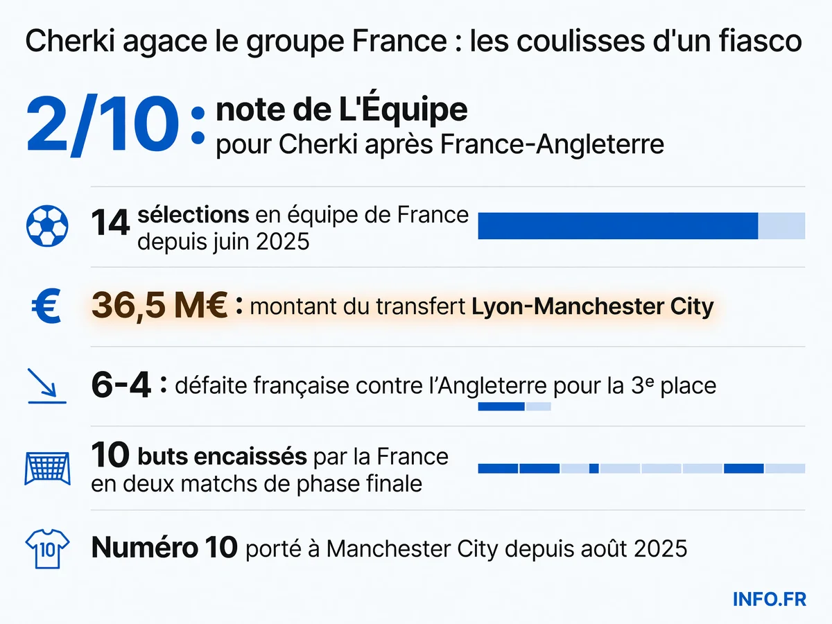 Parcours de Rayan Cherki en équipe de France et à Manchester City, avec les chiffres clés de sa Coupe du monde 2026 ratée.