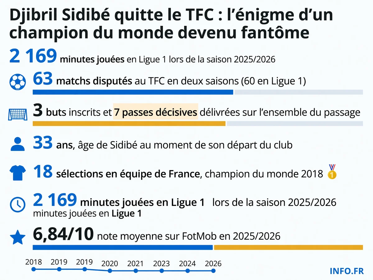Bilan statistique de Djibril Sidibé au Toulouse FC entre 2024 et 2026: 63 matchs, 3 buts, 7 passes décisives et un départ à 33 ans sans prolongation.