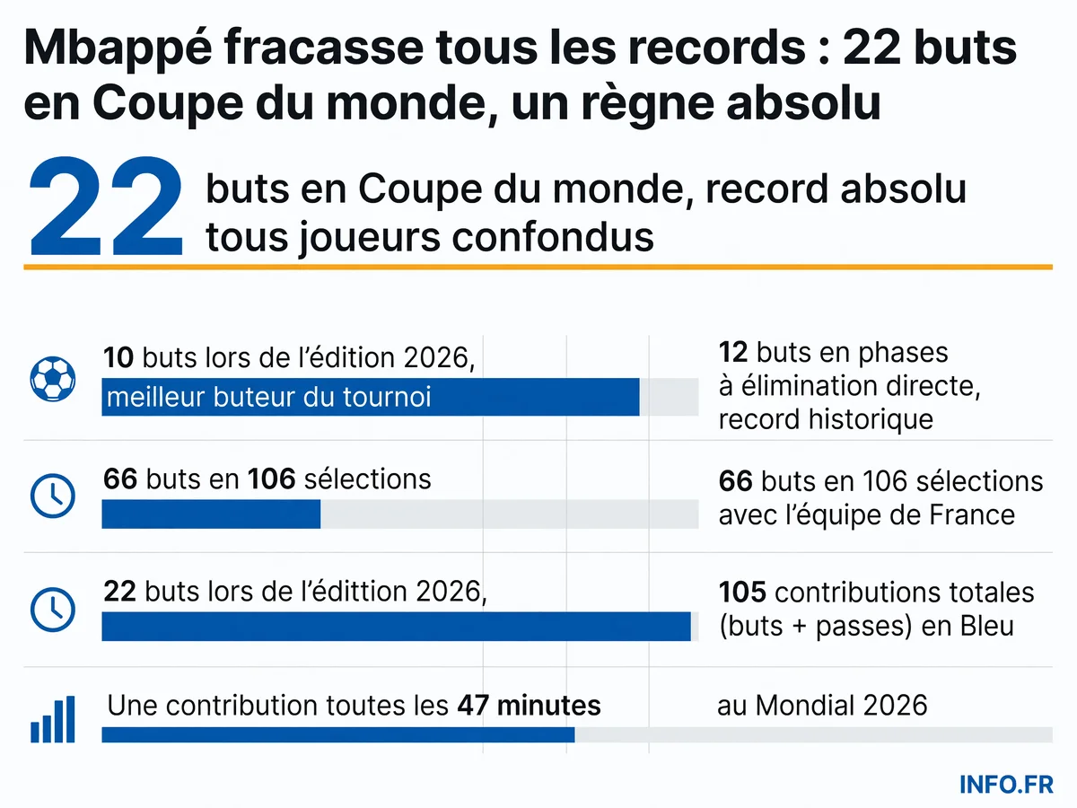Infographie présentant les records de Kylian Mbappé en Coupe du monde et en équipe de France: 22 buts au Mondial, 66 buts en sélection, 105 contributions totales.