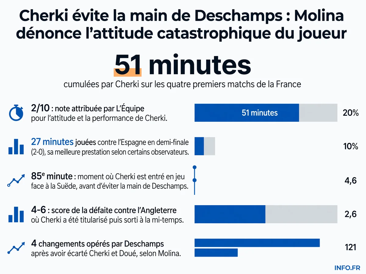 Chronologie de la Coupe du Monde 2026 de Rayan Cherki: de l'incident avec Deschamps après France-Suède à sa sortie à la mi-temps contre l'Angleterre, avec les critiques de Romain Molina sur son attitude.