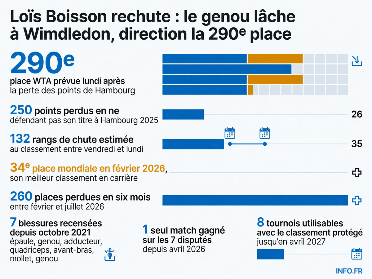 Chute de Loïs Boisson au classement WTA de la 34e place en février 2026 à la 290e prévue en juillet 2026 après sept blessures depuis octobre 2021