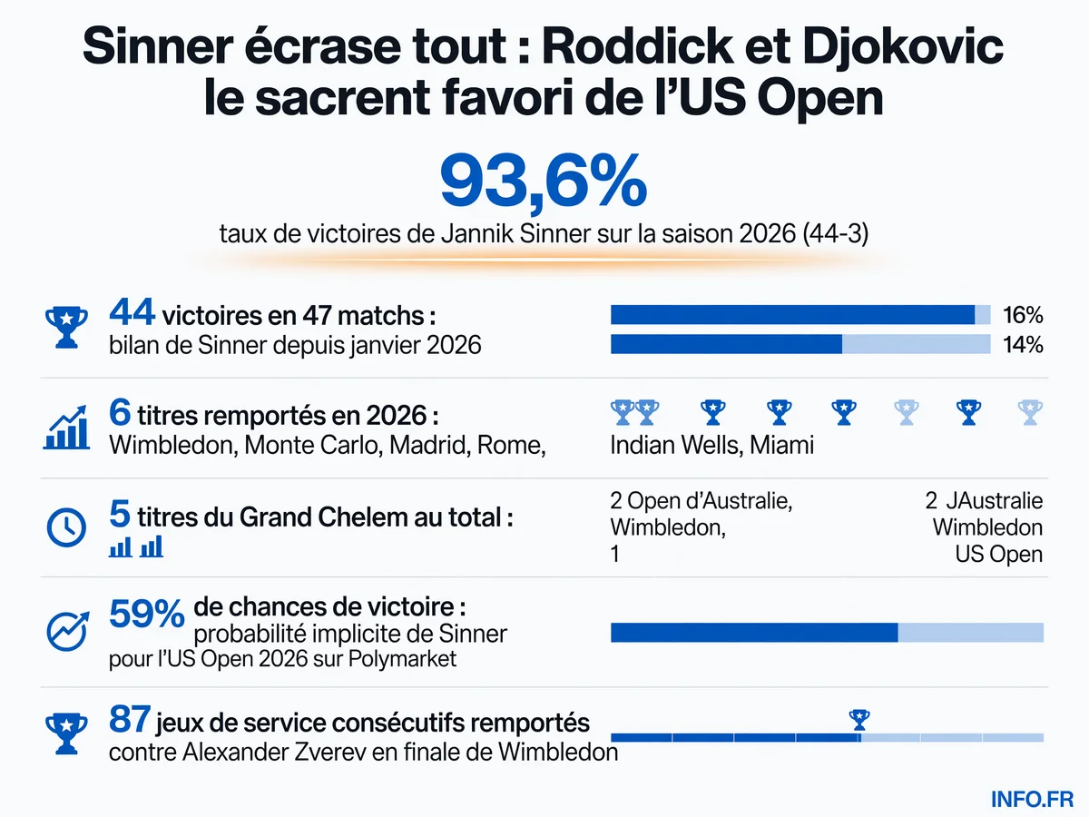 Statistiques de la saison 2026 de Jannik Sinner avant l'US Open: 93,6% de victoires, 6 titres dont Wimbledon, 5 titres du Grand Chelem en carrière