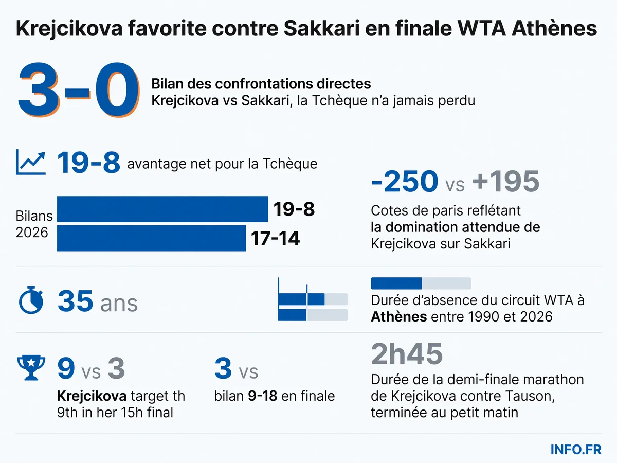 Infographie comparative des statistiques de la finale WTA 250 d'Athènes 2026 entre Barbora Krejcikova et Maria Sakkari, montrant la domination historique et actuelle de la Tchèque.