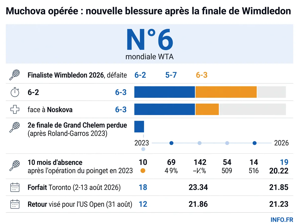 Parcours et blessures de Karolina Muchova: de la finale de Wimbledon 2026 à l'opération post-compétition, avec le calendrier serré avant l'US Open.