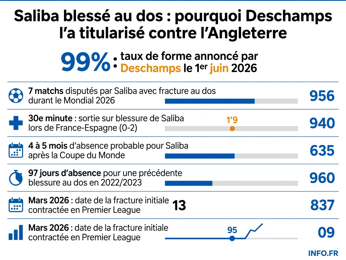 Chronologie de la blessure au dos de William Saliba durant la Coupe du Monde 2026: de la fracture en mars à la sortie en demi-finale et le forfait pour la petite finale.