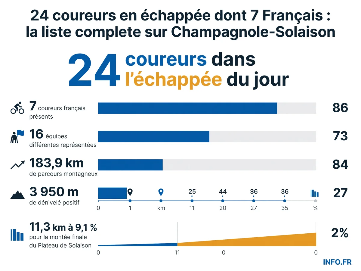 Composition détaillée de l'échappée de l'étape 15 du Tour de France 2026 entre Champagnole et le Plateau de Solaison, réunissant 24 coureurs de 16 équipes dont 7 Français