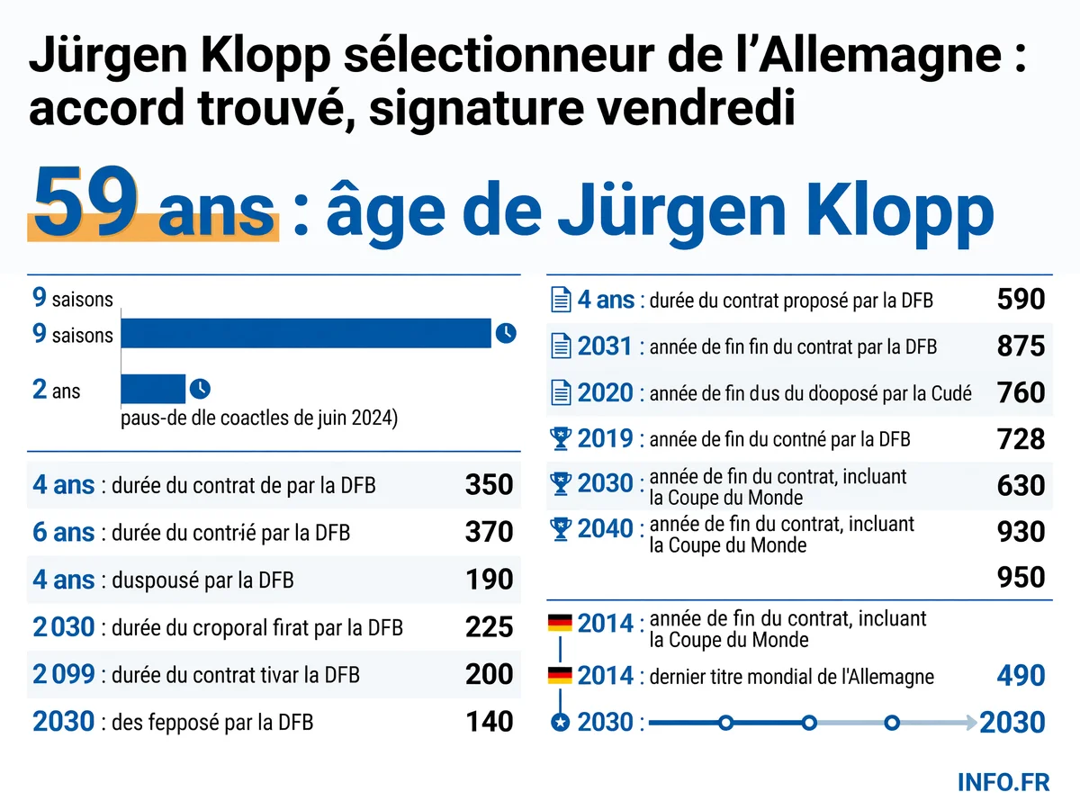 Infographie présentant les chiffres clés de l'accord entre Jürgen Klopp et la fédération allemande de football pour le poste de sélectionneur national