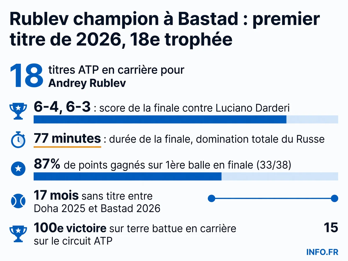 Infographie présentant les statistiques clés de la victoire d'Andrey Rublev au Nordea Open de Bastad 2026 face à Luciano Darderi.