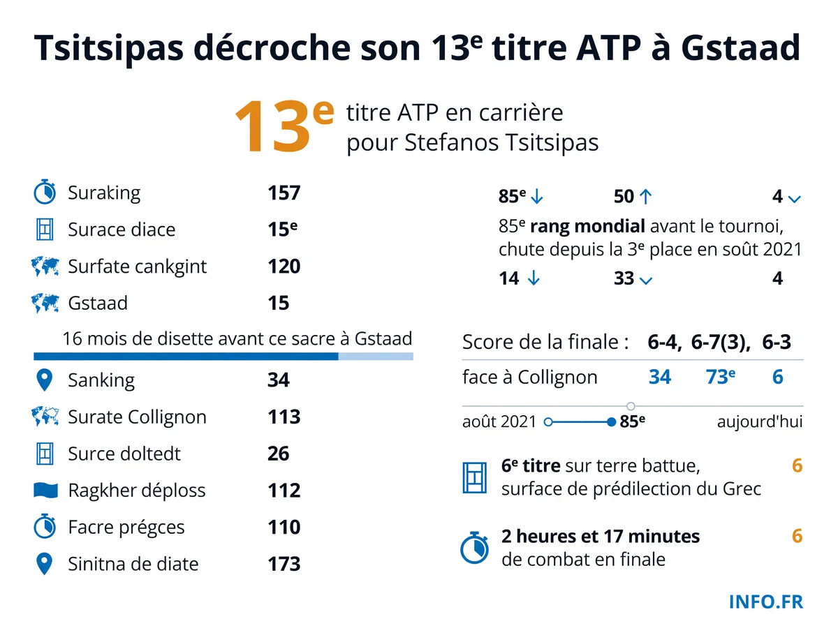 Statistiques de la victoire de Stefanos Tsitsipas au tournoi ATP de Gstaad 2026 face à Raphaël Collignon