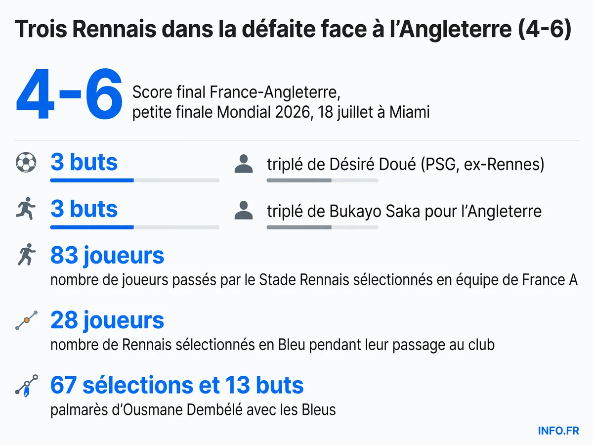 Infographie montrant les statistiques du match France-Angleterre (4-6) en petite finale du Mondial 2026 et le lien entre le Stade Rennais et l'équipe de France