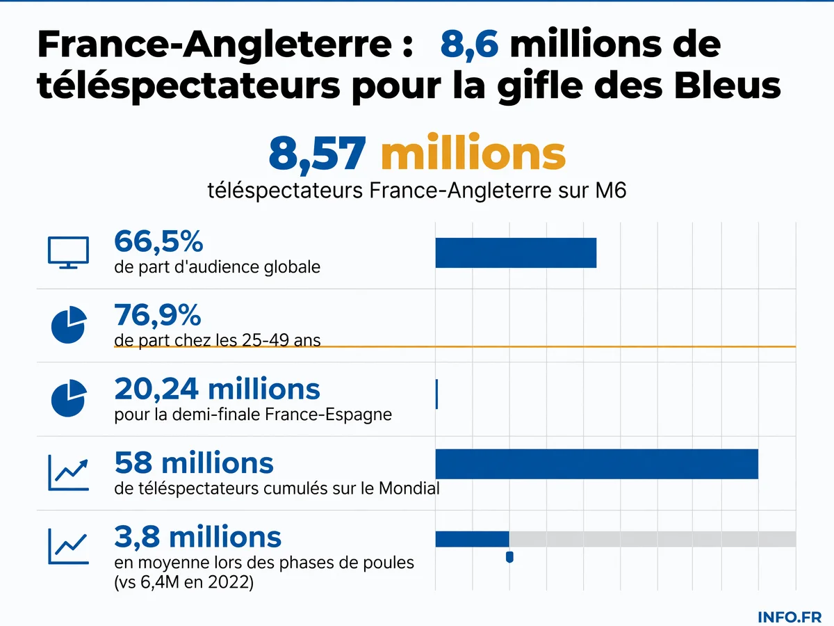 Audiences du Mondial 2026 sur M6: 8,57 millions pour la petite finale France-Angleterre, record pour un match de classement depuis 2006