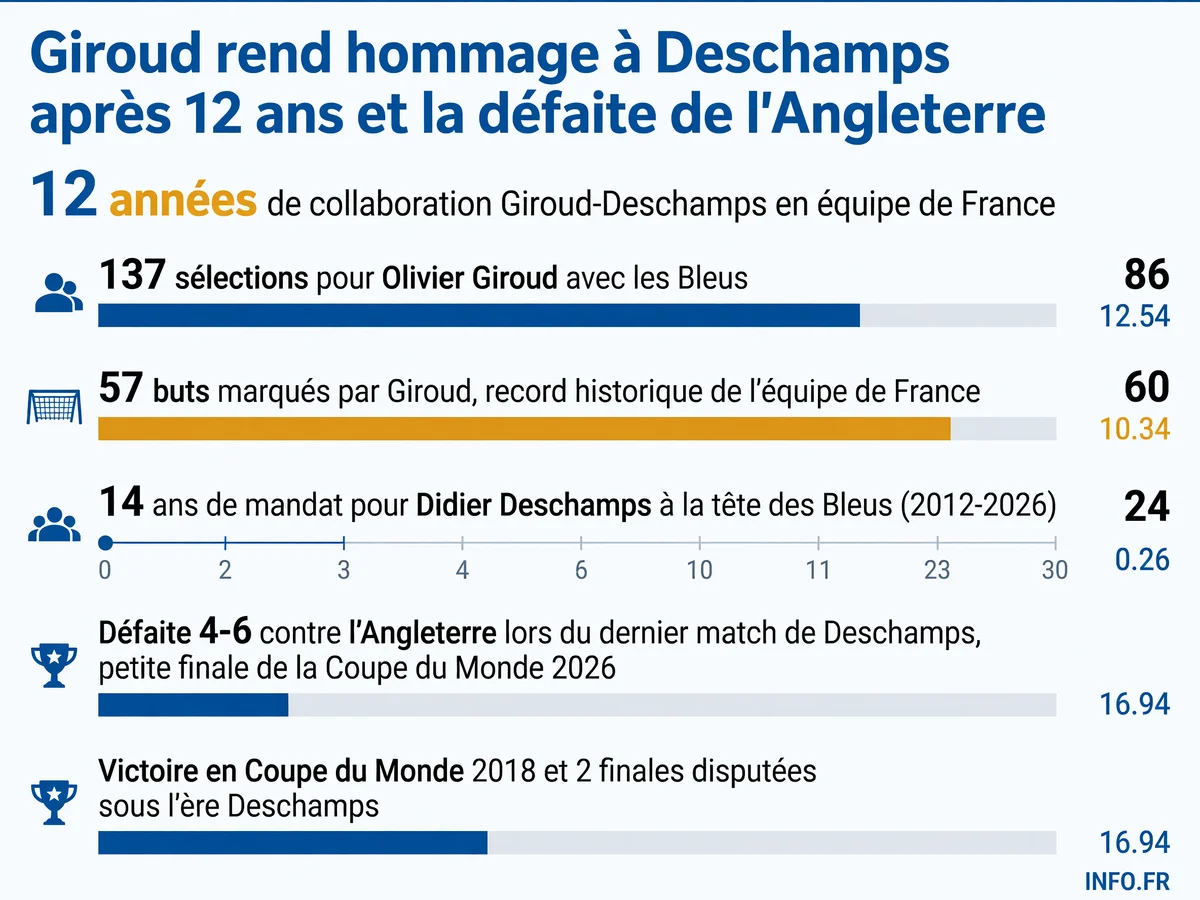 Infographie résumant les 12 années de collaboration entre Olivier Giroud et Didier Deschamps en équipe de France, avec les statistiques clés et les moments forts.
