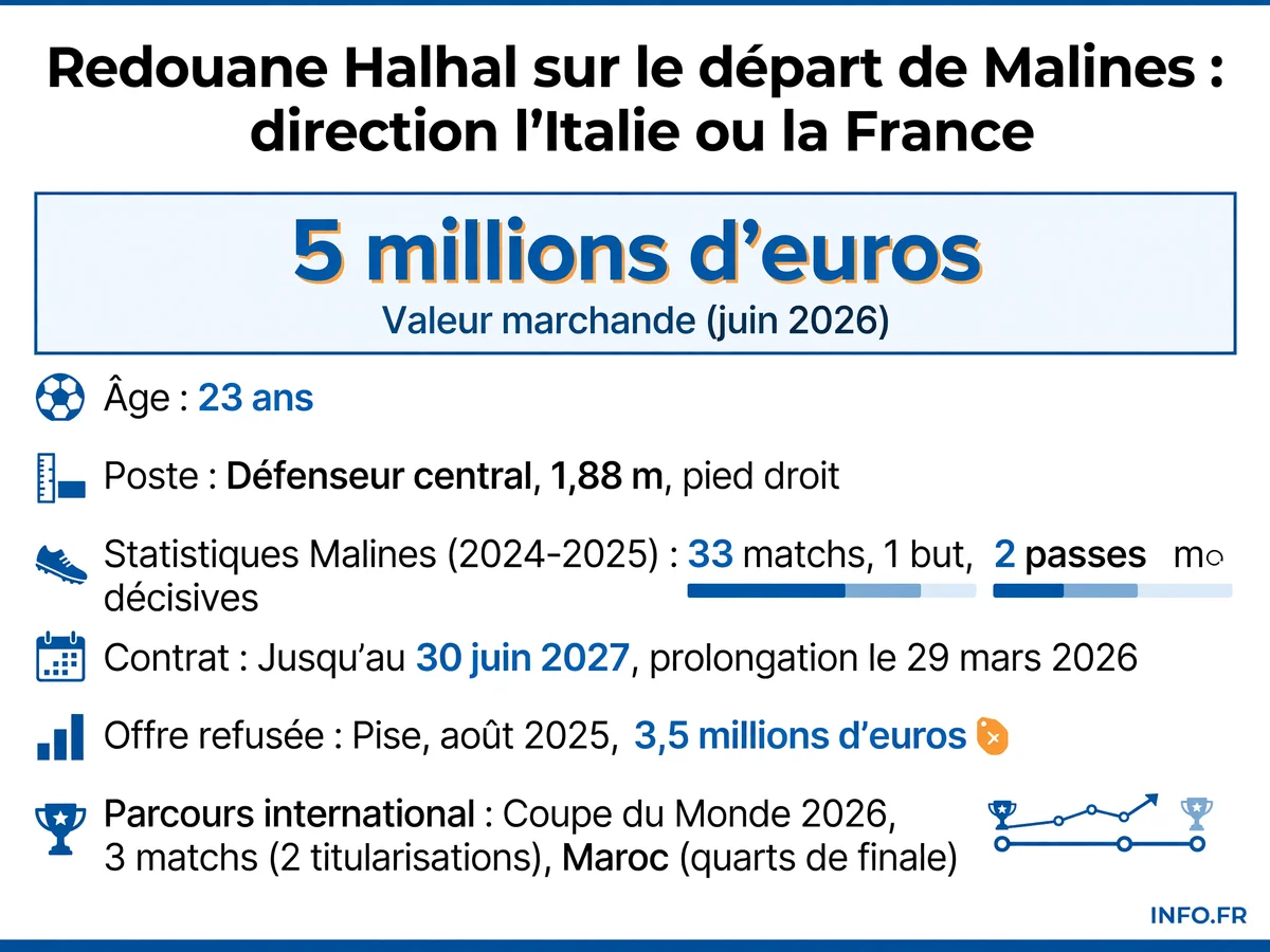 Parcours et statistiques de Redouane Halhal, défenseur marocain du KV Mechelen sur le départ cet été 2026 vers l'Italie ou la France