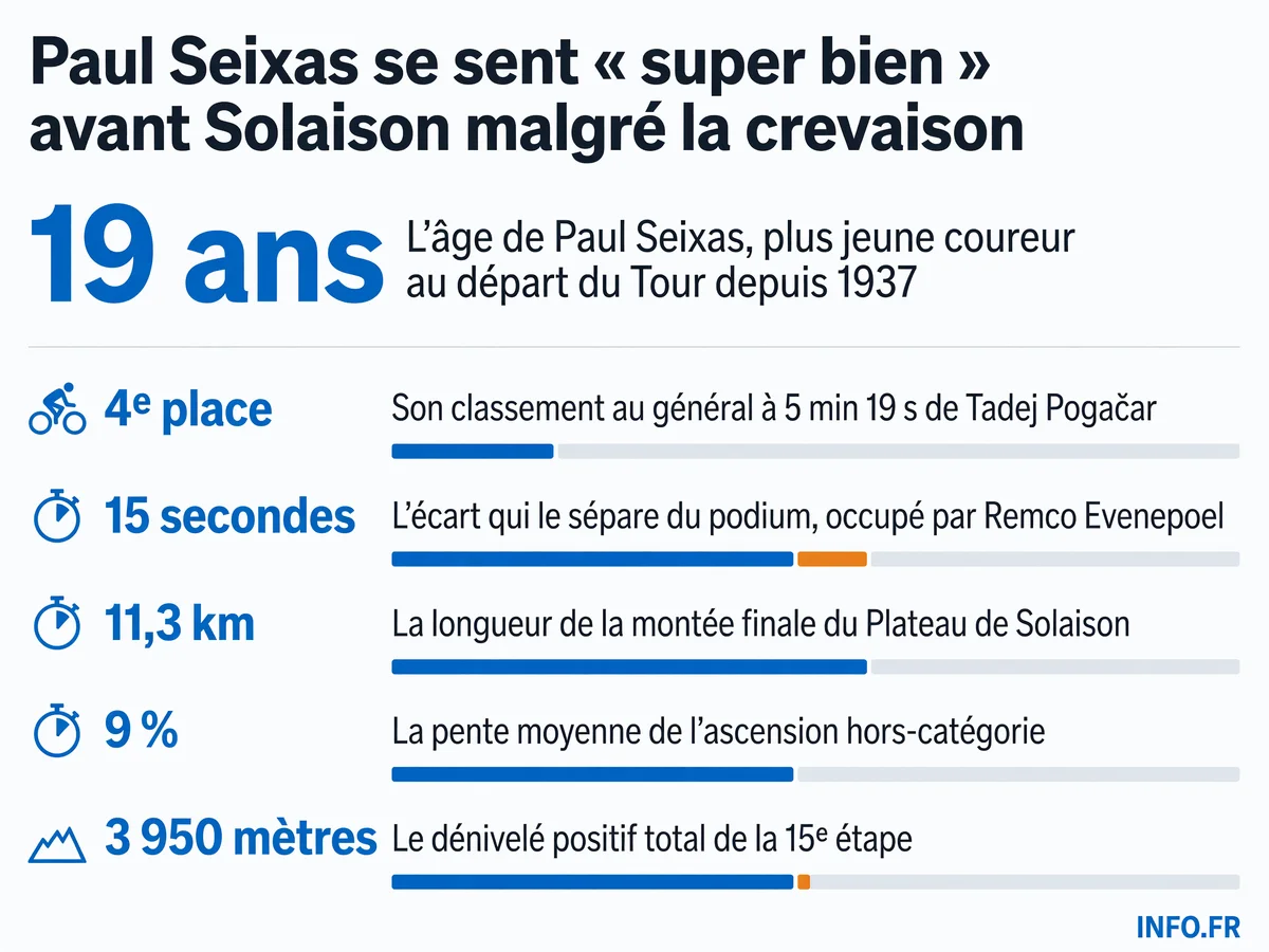 Paul Seixas, 19 ans, maillot blanc et 4e au général du Tour de France 2026, face à l'ascension inédite du Plateau de Solaison lors de la 15e étape.