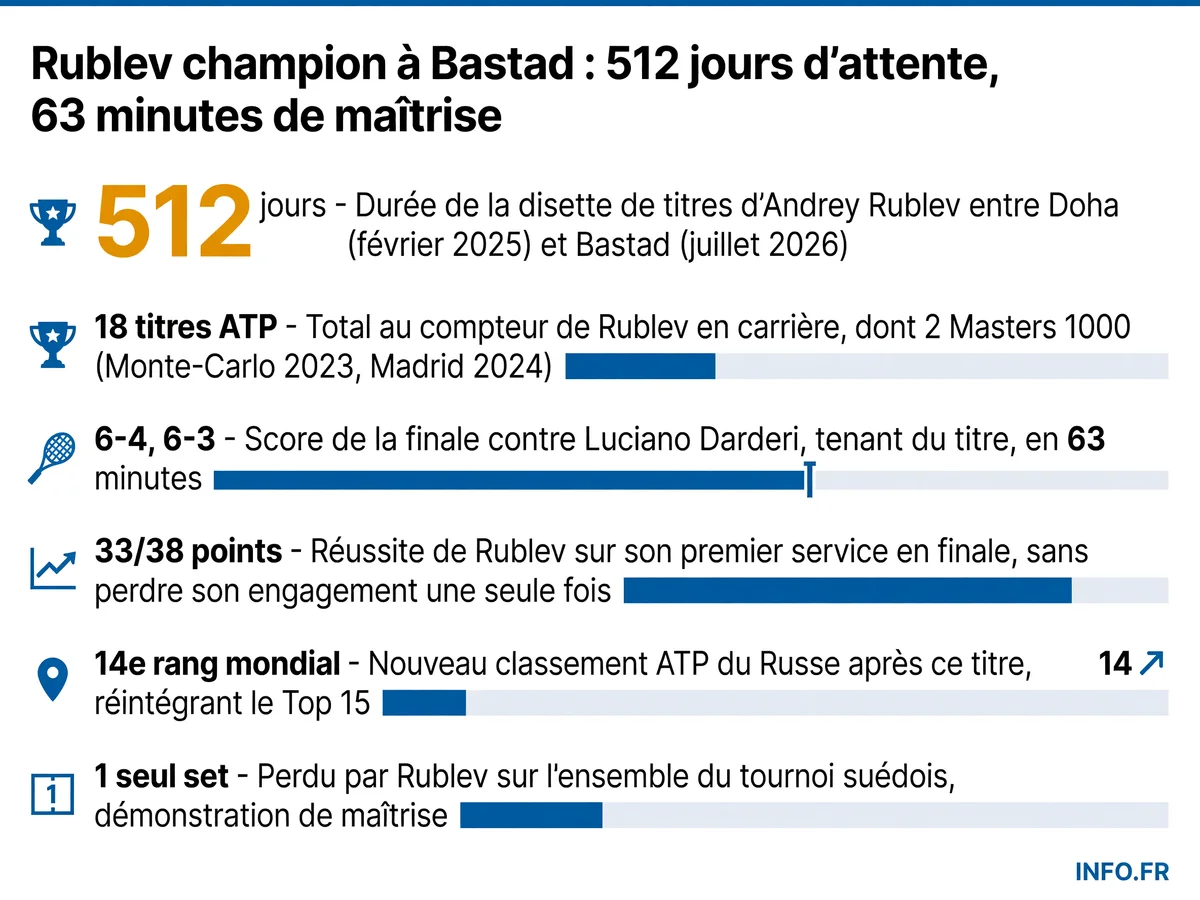 Les chiffres-clés de la victoire d'Andrey Rublev à l'ATP 250 de Bastad 2026: 512 jours de disette, 18e titre, domination en finale et retour au Top 15 mondial