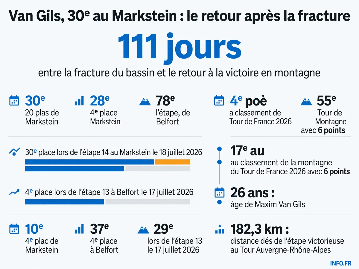 Infographie présentant les performances de Maxim Van Gils lors du Tour de France 2026 après son retour de blessure, avec ses classements d'étapes et son délai de récupération