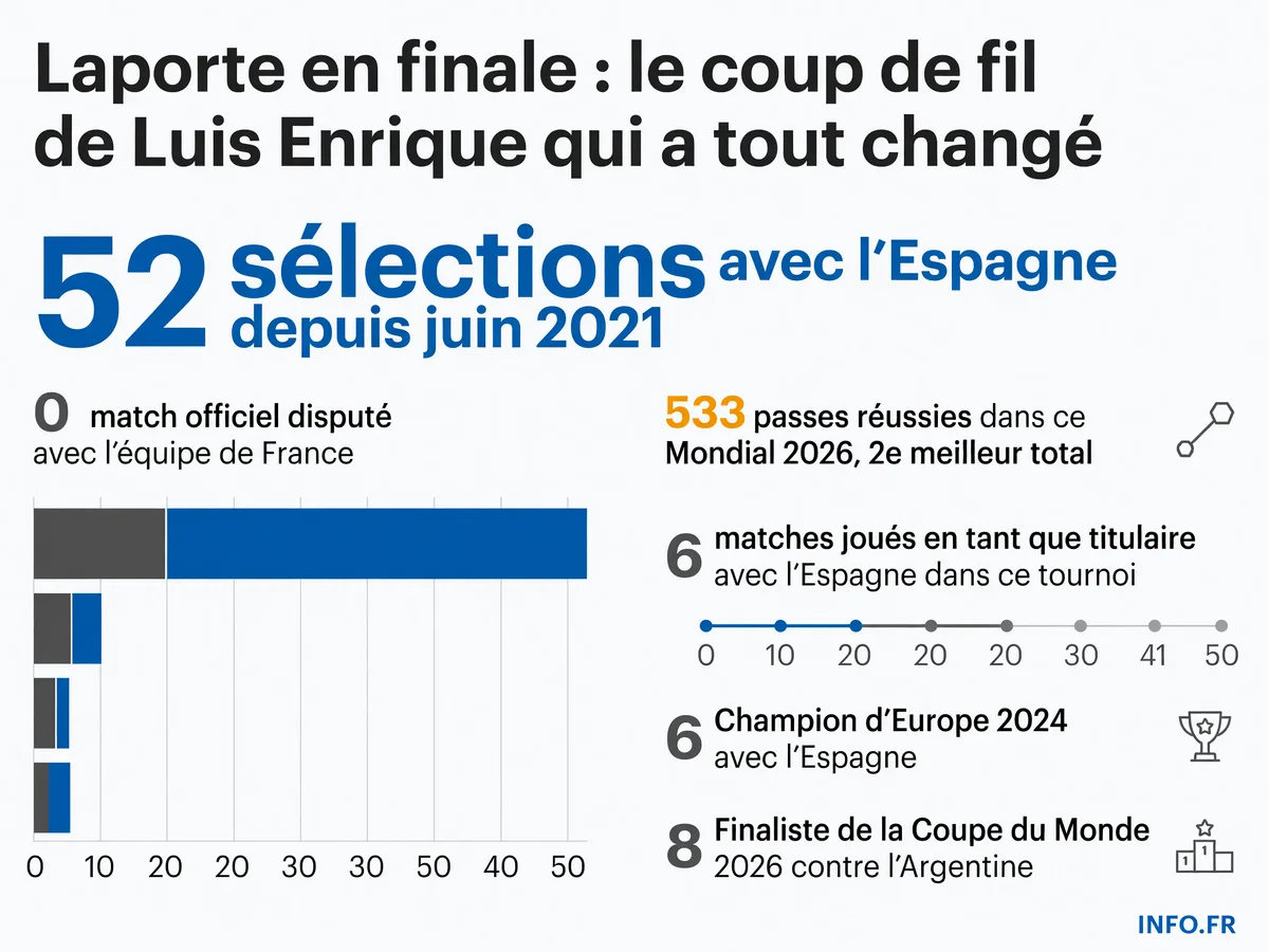 Parcours d'Aymeric Laporte avec l'Espagne: de la naturalisation en mai 2021 à la finale du Mondial 2026