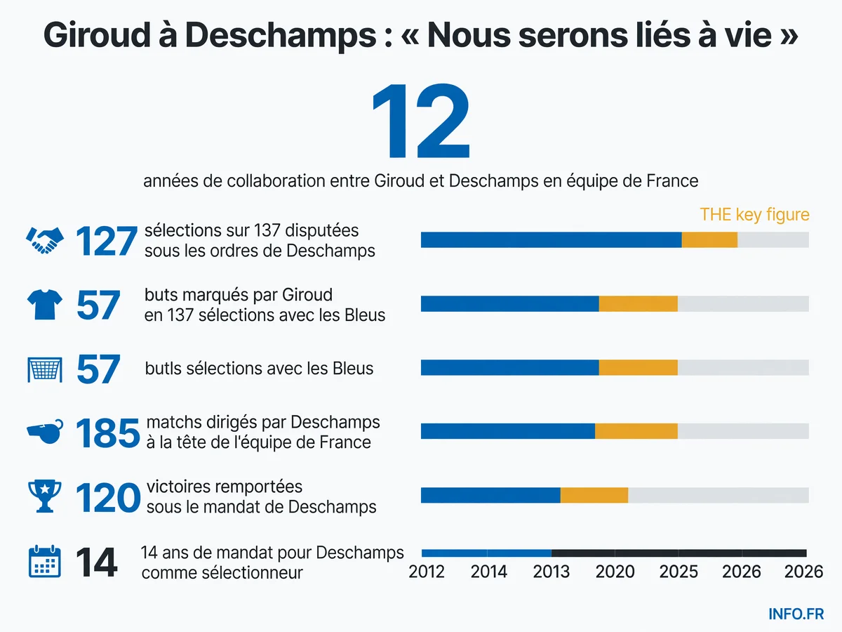 Les chiffres de la collaboration entre Olivier Giroud et Didier Deschamps en équipe de France de 2012 à 2026.