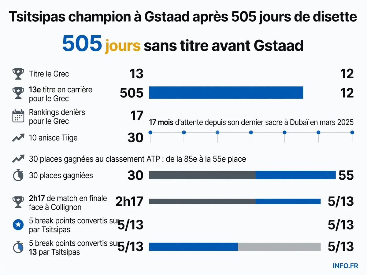 Stefanos Tsitsipas remporte l'ATP 250 de Gstaad après 505 jours sans titre, battant Raphaël Collignon en finale et remontant à la 55e place mondiale.