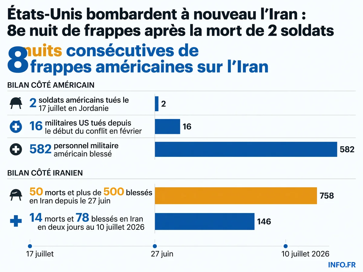 Infographie présentant le bilan humain et le déroulé chronologique de l'escalade militaire entre les États-Unis et l'Iran en juillet 2026.