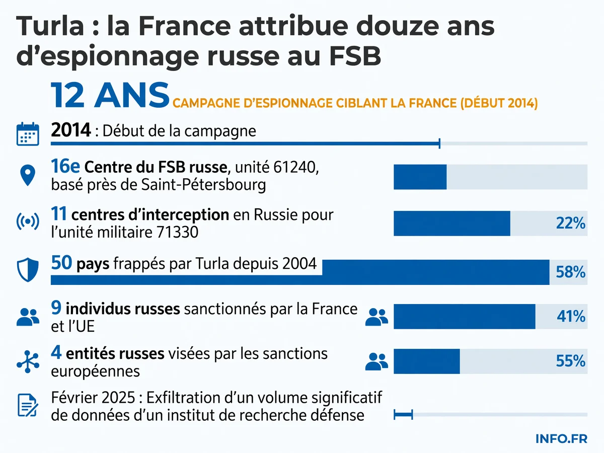 Chronologie des cyberattaques du groupe russe Turla contre la France entre 2014 et 2026, attribuées au 16e Centre du FSB.