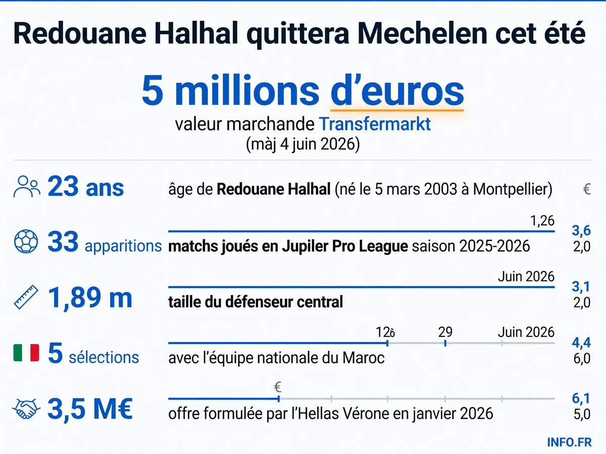 Statistiques et parcours de Redouane Halhal, défenseur central de 23 ans en partance du KV Mechelen, convoité par des clubs français et italiens.