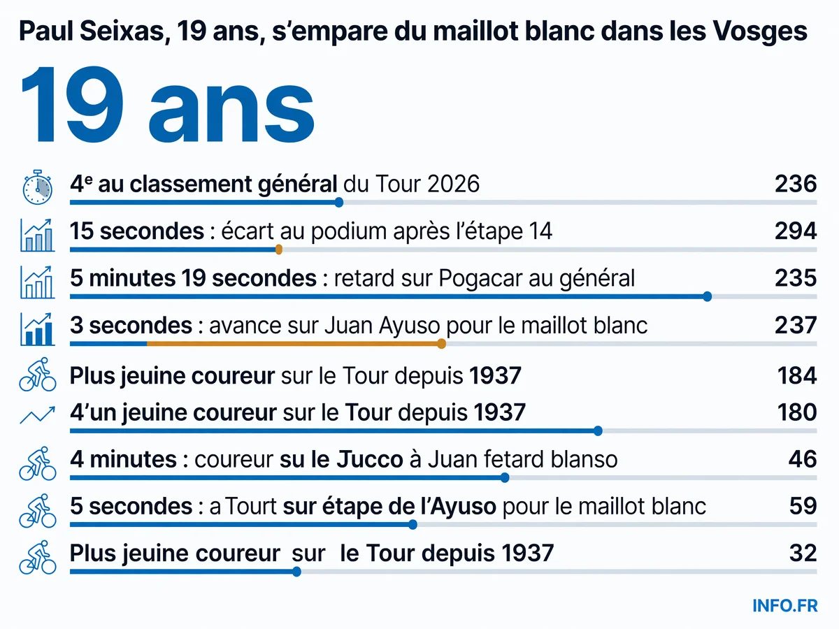 Statistiques clés de Paul Seixas après l'étape 14 du Tour de France 2026 dans les Vosges: classement général, écart au podium, et précocité historique.