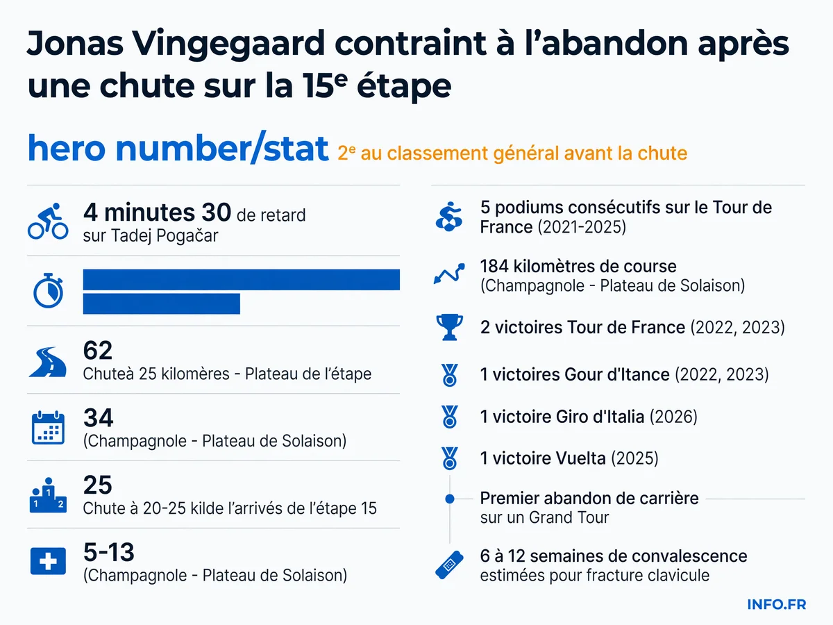 Parcours de Jonas Vingegaard au Tour de France de 2021 à 2026, avec cinq podiums consécutifs avant son abandon lors de l'étape 15 en 2026.