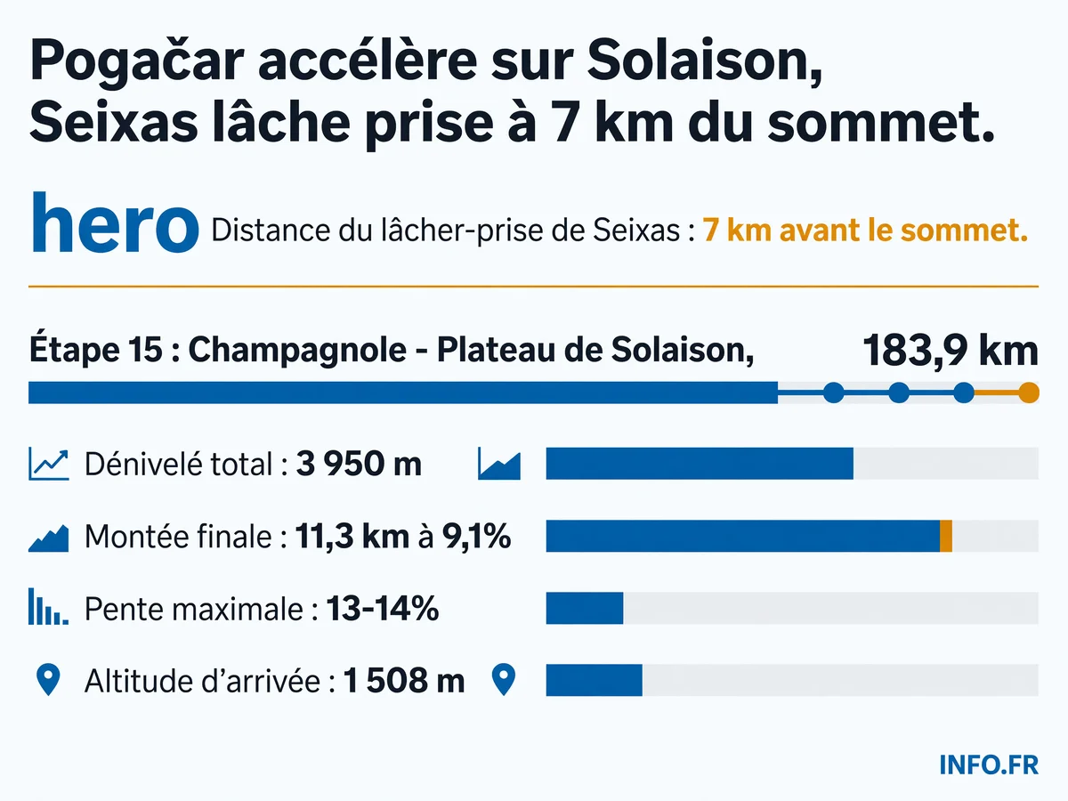 Profil de l'étape 15 du Tour de France 2026 entre Champagnole et le Plateau de Solaison, avec la montée finale de 11,3 km à 9,1% et le point où Paul Seixas a cédé à 7 km du sommet.