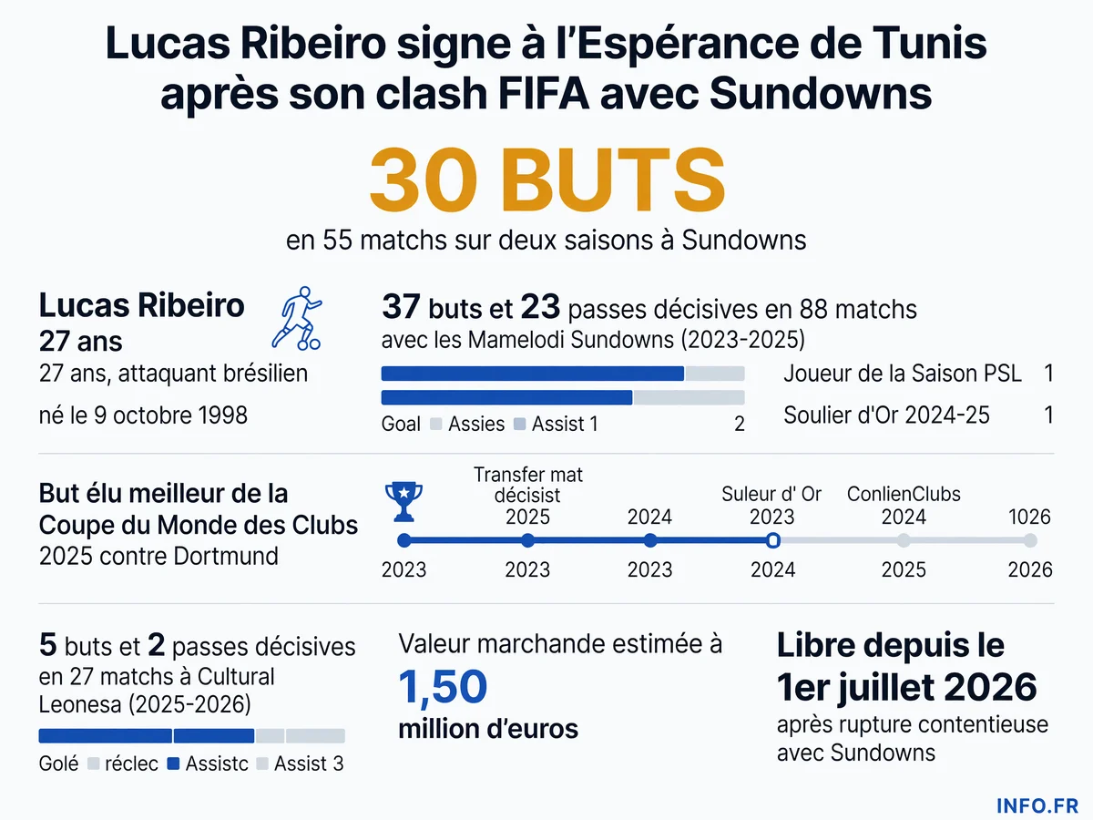 Parcours et statistiques de Lucas Ribeiro, attaquant brésilien recruté par l'Espérance de Tunis après son passage à Sundowns et Leonesa