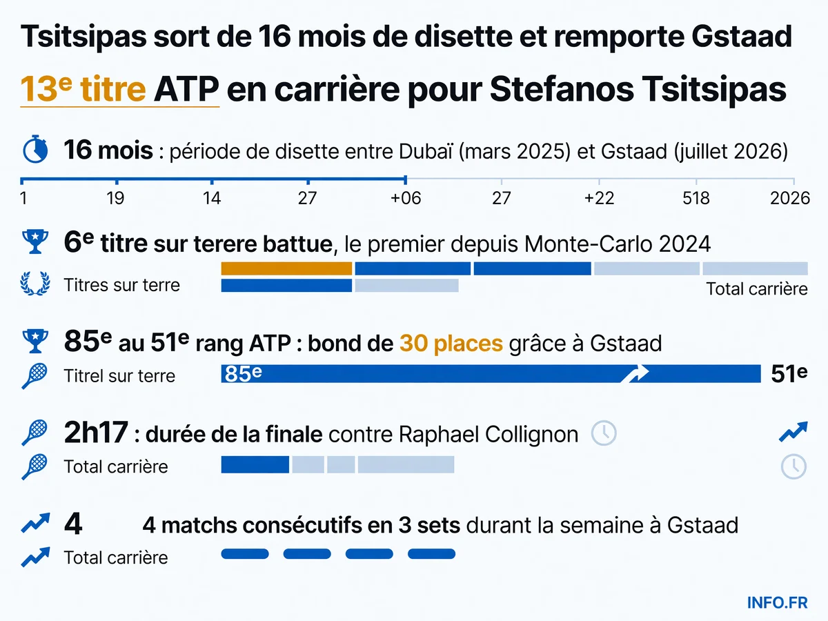 Infographie montrant les statistiques clés de la victoire de Stefanos Tsitsipas à l'ATP 250 de Gstaad en juillet 2026, incluant la durée de disette, le nombre de titres et la progression au classement ATP.