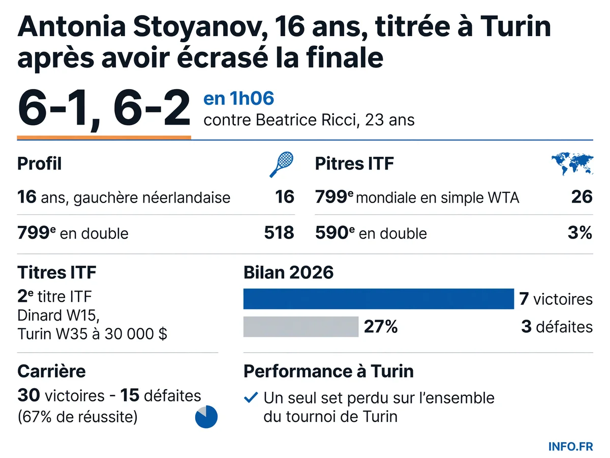 Infographie du parcours et des statistiques d'Antonia Stoyanov, 16 ans, lors de sa victoire au tournoi ITF W35 de Turin le 19 juillet 2026