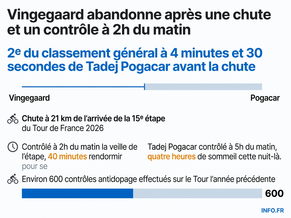 Chronologie de l'abandon de Jonas Vingegaard au Tour de France 2026 après un contrôle antidopage nocturne et une chute violente sur la 15e étape