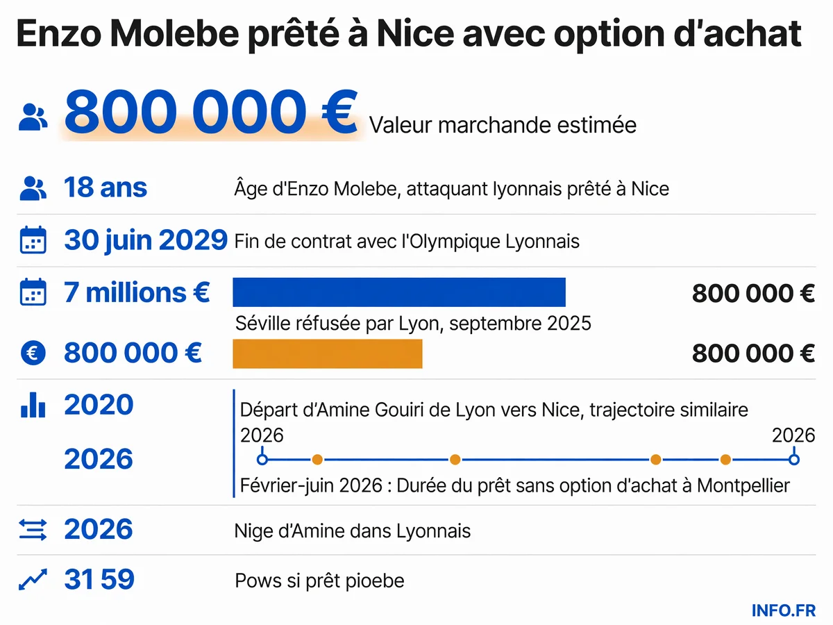 Chronologie du parcours d'Enzo Molebe de son arrivée à l'OL en 2020 à son prêt à Nice en 2026, avec les montants financiers des offres refusées et sa valeur marchande actuelle.