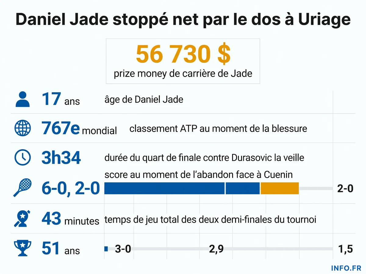 Infographie présentant les chiffres clés de l'abandon de Daniel Jade au M25 d'Uriage: âge, classement, durée du quart de finale précédent et score au moment du retrait.