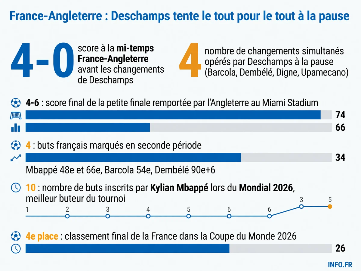 Infographie présentant les statistiques clés de la petite finale France-Angleterre du Mondial 2026: score à la mi-temps (0-4), changements tactiques de Deschamps (4 simultanés), buts français en seconde période et classement final.