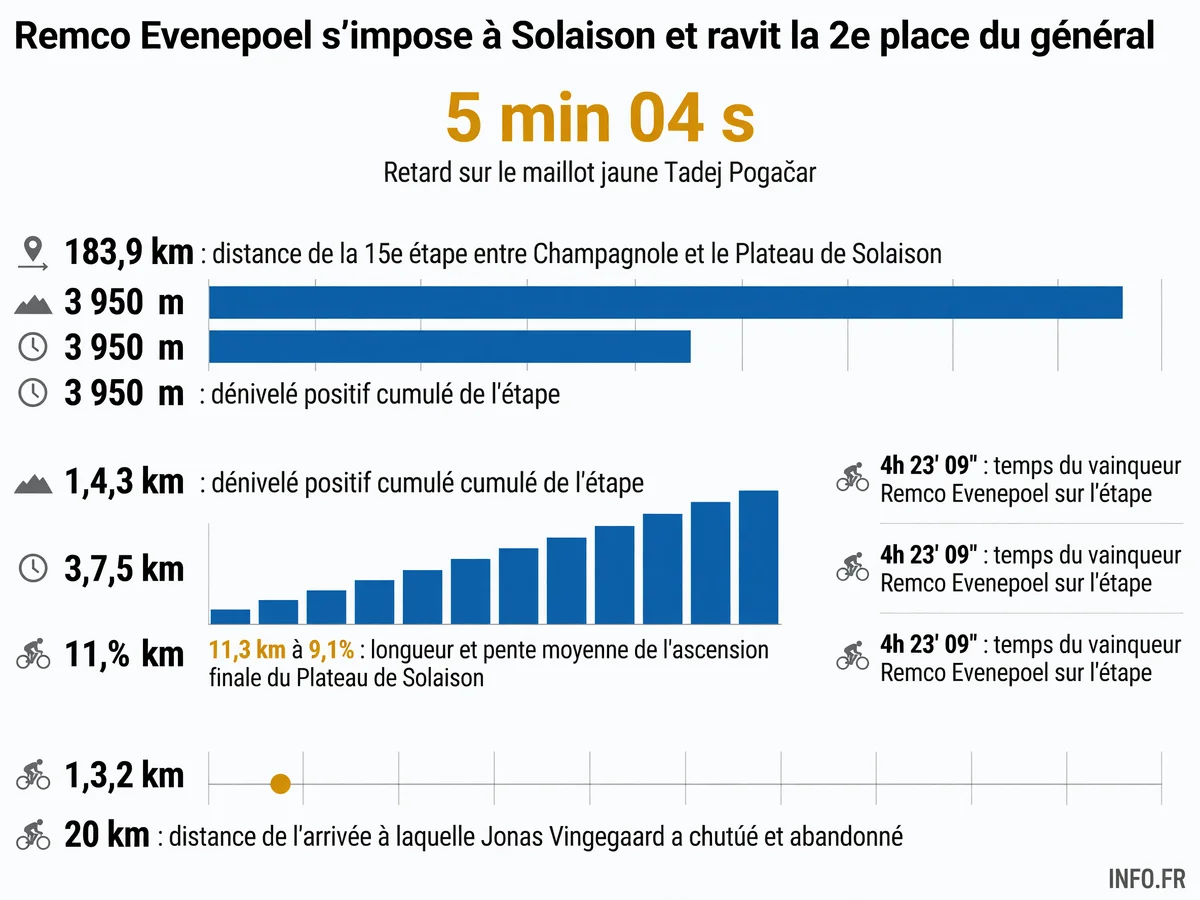 Données clés de la 15e étape du Tour de France 2026 remportée par Remco Evenepoel au Plateau de Solaison: distance, dénivelé et écarts au classement général.